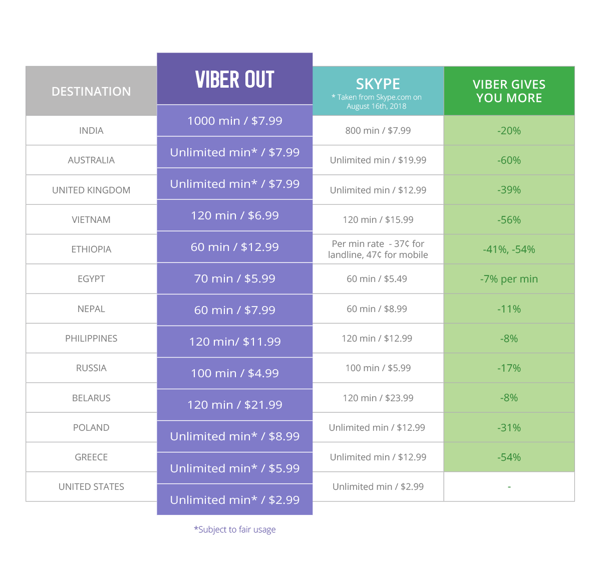 Viber Chart